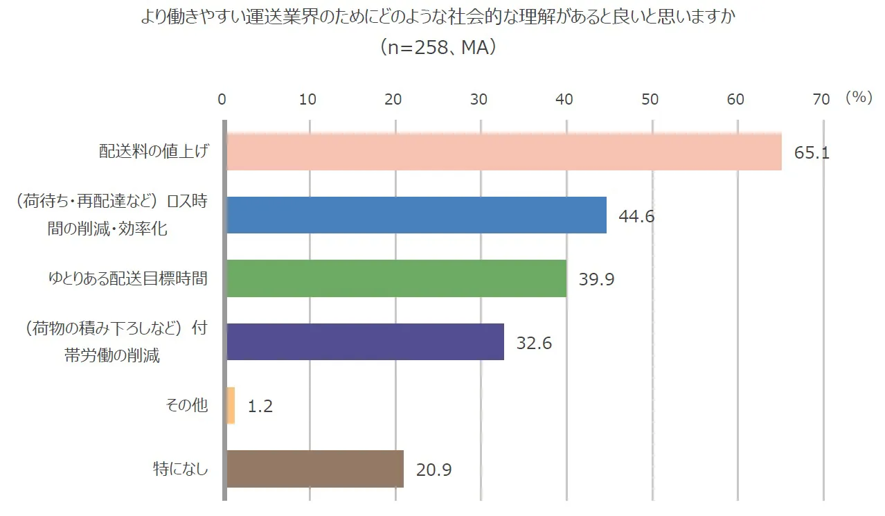 より働きやすい運送業界のためにどのような社会的な理解があるとよいと思いますか（n=258、MA）棒グラフ。配送料の値上げ：65.1％、（荷待ち・再配達など）ロス時間の削減・効率化：44.6％、ゆとりある配送目標時間：39.9％、（荷物の積み下ろしなど）付帯労働の削減：32.6％、その他：1.2％、特になし：20.9％