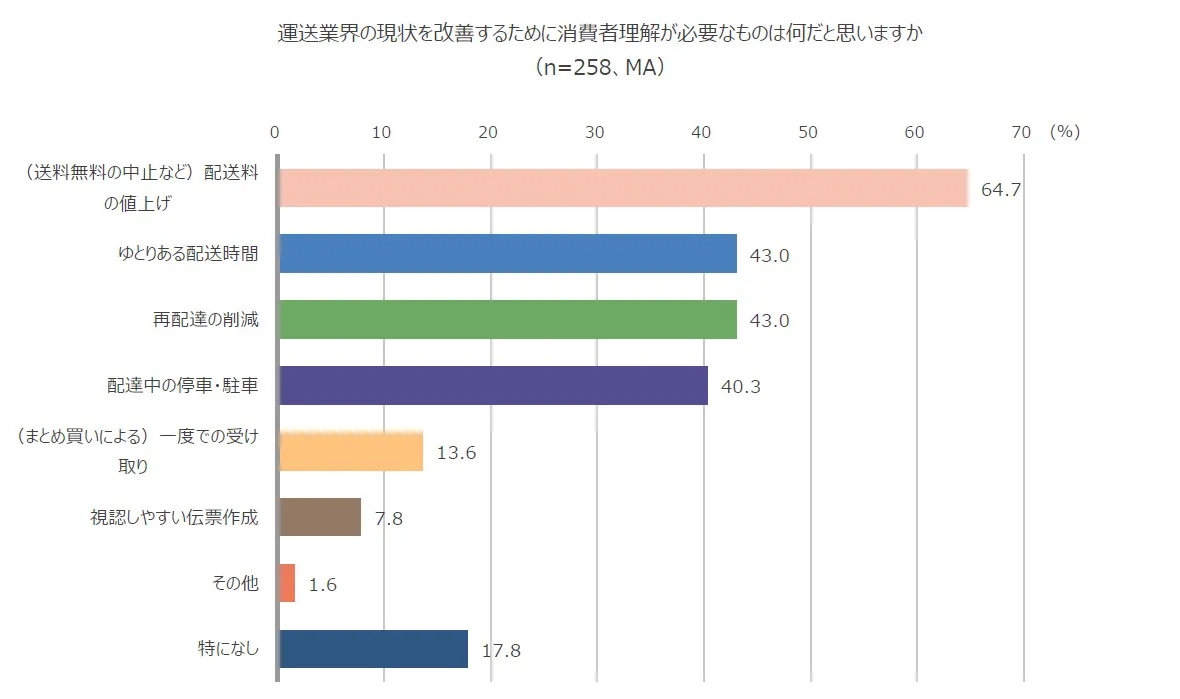 運送業界の現状を改善するために消費者理解が必要なものは何だと思いますか（n=258、MA）棒グラフ。（送料無料の中止など）配送料の値上げ：64.7％、ゆとりある配送時間：43.0％、再配達の削減：43.0％、配達中の停車・駐車：40.3％、（まとめ買いによる）一度での受け取り：13.6％、視認しやすい伝票作成：7.8％、その他：1.6％、特になし：17.8％