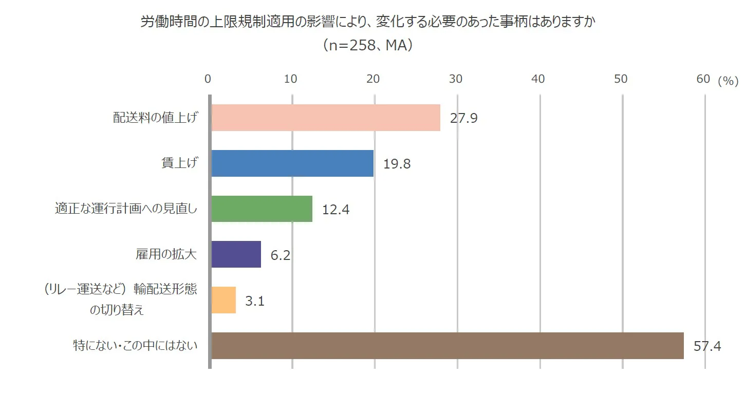 労働時間の上限規制適用の影響により、変化する必要のあった事柄はありますか（n=258、MA）棒グラフ。配送料の値上げ：27.9％、賃上げ：19.8％、適正な運行計画への見直し：12.4％、雇用の拡大：6.2％、（リレー運送など）輸配送形態の切り替え：3.1％、特にない・この中にはない：57.4％