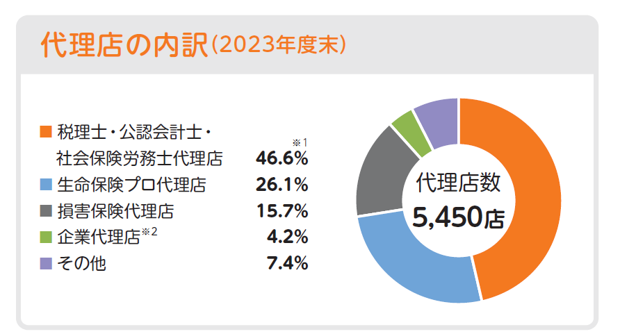 代理店の内訳(2023年度末）代理店数5,450店のうち税理士・公認会計士・社会保険労務士代理店46.6%(※１）、生命保険プロ代理店26.1%、損害保険代理店15.7%、企業代理店（※２）4.2%、その他7.4%