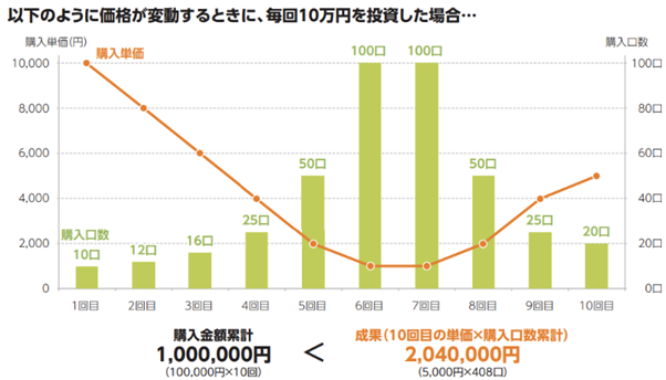 ドルコスト平均法のイメージ図